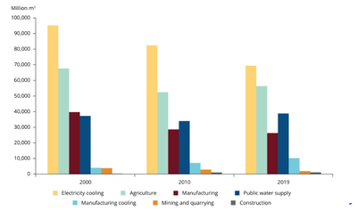 Water abstraction by source and by sector