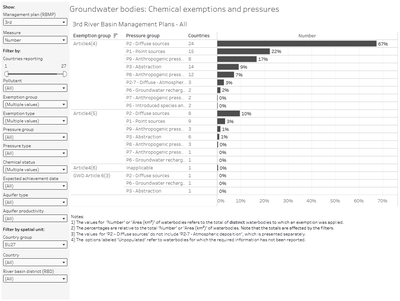 Groundwater bodies: Chemical exemptions and pressures [overview chart]