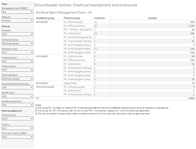 Groundwater bodies: Chemical exemptions and pressures [overview table]