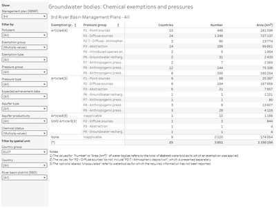 Groundwater bodies: Chemical exemptions and pressures [summary table]