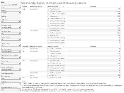 Groundwater bodies: Chemical exemptions and pressures [table]
