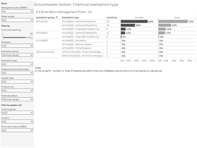 Groundwater bodies: Chemical exemptions [overview chart]
