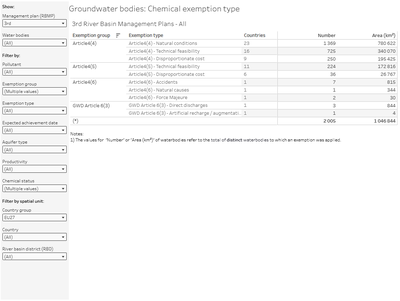 Groundwater bodies: Chemical exemptions [overview table]