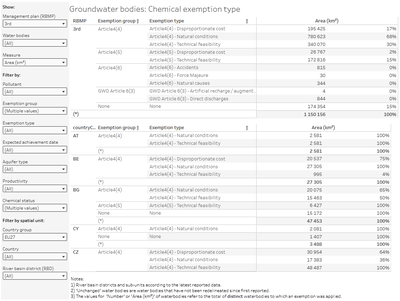 Groundwater bodies: Chemical exemptions [table]