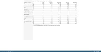 Groundwater bodies: Number and size [table]
