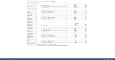 Groundwater bodies: pollutants [table]