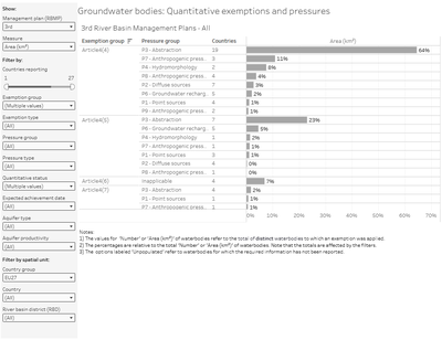 Groundwater bodies: Quantitative exemptions and pressures [overview chart]
