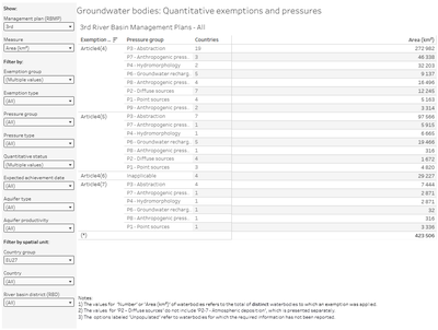 Groundwater bodies: Quantitative exemptions and pressures [overview table]