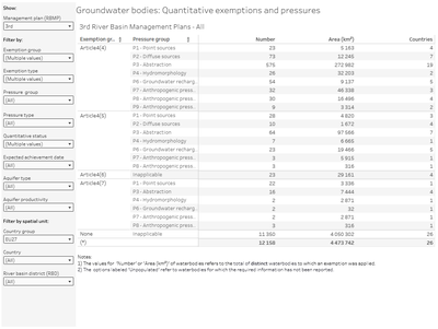 Groundwater bodies: Quantitative exemptions and pressures [summary table]