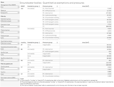 Groundwater bodies: Quantitative exemptions and pressures [table]
