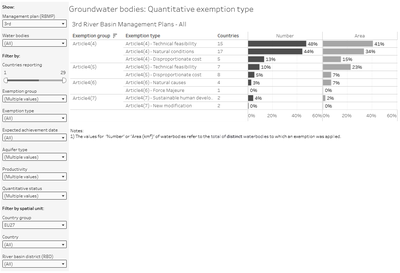 Groundwater bodies: Quantitative exemptions [overview chart]