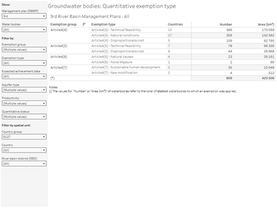 Groundwater bodies: Quantitative exemptions [overview table]