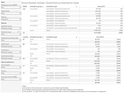 Groundwater bodies: Quantitative exemptions [table]