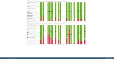 Groundwater bodies: quantitative status and chemical status, by country [chart]