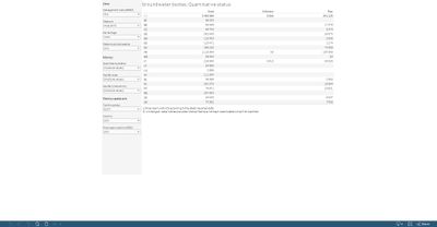 Groundwater bodies: quantitative status [table]
