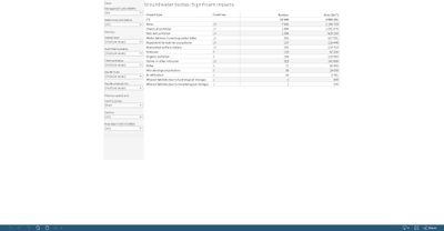 Groundwater bodies: significant impacts [overview table]