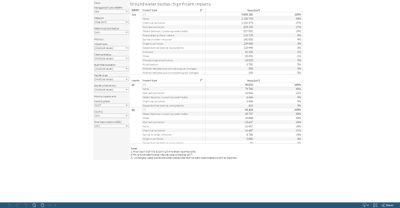 Groundwater bodies: significant impacts [table]