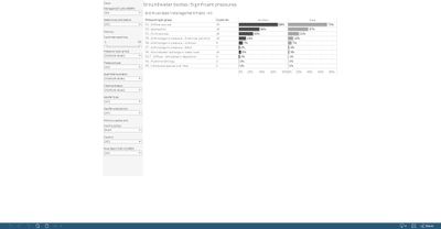 Groundwater bodies: significant pressures [overview chart]