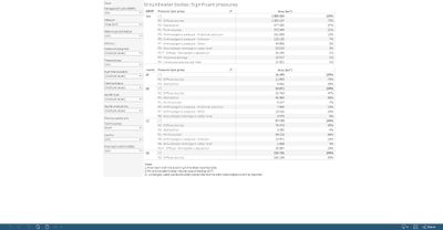 Groundwater bodies: significant pressures [table]