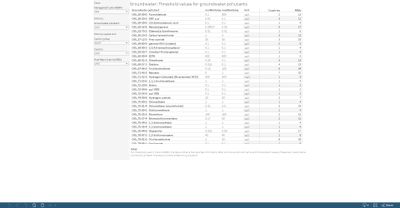 Groundwater methodology: threshold values for groundwater pollutants [table]