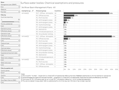 Surface water bodies: Chemical exemptions and pressures [overview chart]
