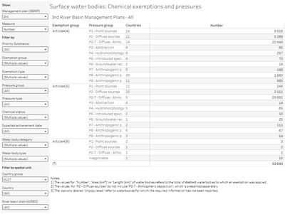 Surface water bodies: Chemical exemptions and pressures [overview table]
