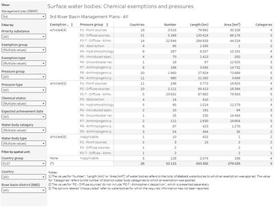 Surface water bodies: Chemical exemptions and pressures [summary table]