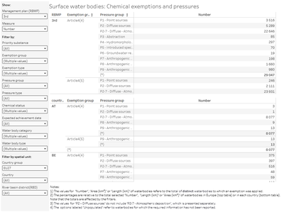 Surface water bodies: Chemical exemptions and pressures [table]