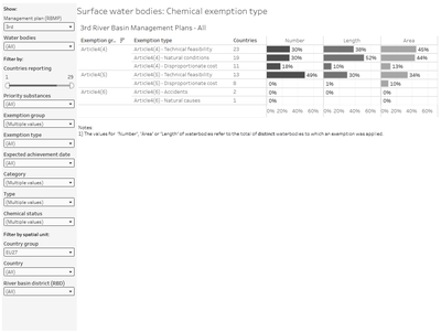 Surface water bodies: Chemical exemptions [overview chart]