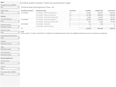 Surface water bodies: Chemical exemptions [overview table]