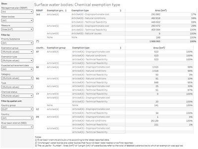 Surface water bodies: Chemical exemptions [table]