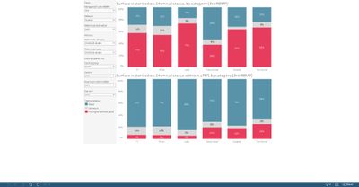 Surface water bodies: chemical status with and without uPBT, by category [chart]