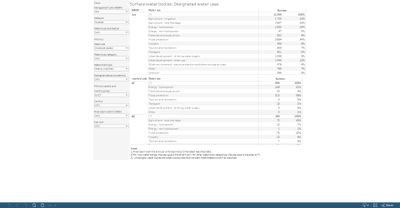 Surface water bodies: Designated water uses (3rd and 2nd RBMP) [table]