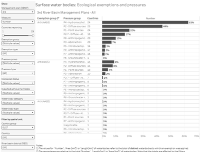 Surface water bodies: Ecological exemptions and pressures [overview chart]
