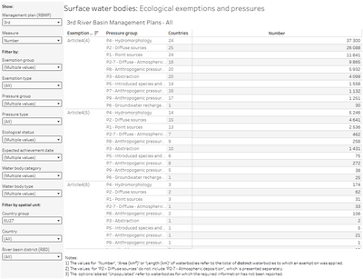 Surface water bodies: Ecological exemptions and pressures [overview table]