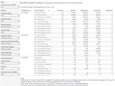 Surface water bodies: Ecological exemptions and pressures [summary table]