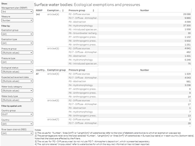 Surface water bodies: Ecological exemptions and pressures [table]