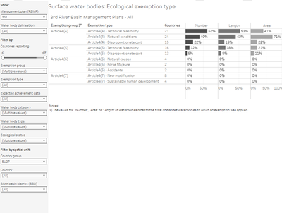 Surface water bodies: Ecological exemptions [overview chart]