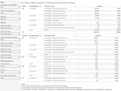 Surface water bodies: Ecological exemptions [table]
