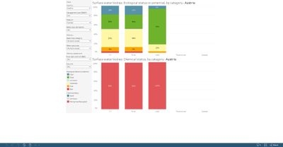 Surface water bodies: Ecological status or potential and chemical status, by category and country [chart]