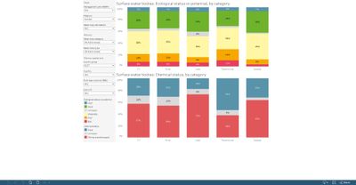 Surface water bodies: ecological status or potential and chemical status, by category [chart]