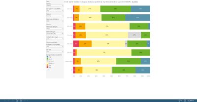 Surface water bodies: Ecological status or potential, by intercalibration type (3rd and 2nd RBMP), by country and intercalibration type [chart]