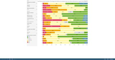 Surface water bodies: Ecological status or potential, by intercalibration type (3rd and 2nd RBMP), by country (with intercalibration type filter) [chart]