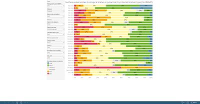 Surface water bodies: ecological status or potential, by intercalibration type (3rd and 2nd RBMP), by intercalibration type [chart]
