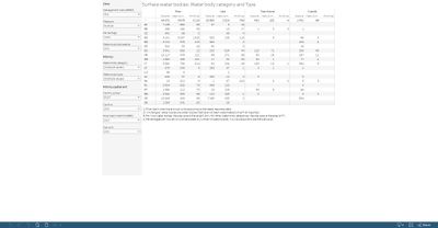Surface water bodies: Number and size, by category and type [table]