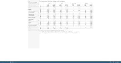 Surface water bodies: number and size, by category [table]