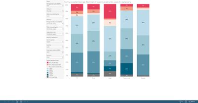 Surface water bodies: number of quality elements used in the assessment of the ecological status or potential, by category [chart]