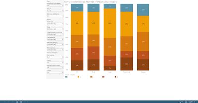 Surface water bodies: number of significant impacts, by category [chart]