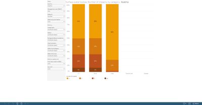 Surface water bodies: number of significant impacts, by country and category [chart]