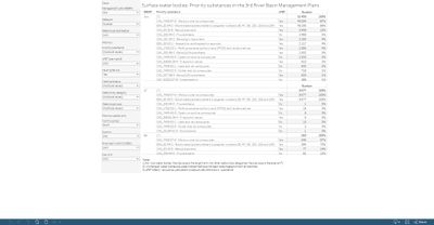 Surface water bodies: Priority substances (3rd and 2nd RBMP) [table]